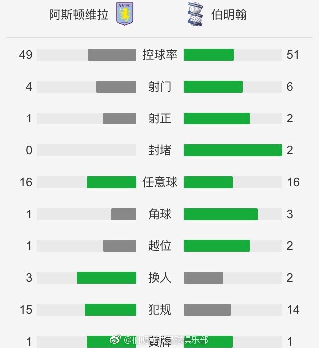 湖人迎来三连胜升至西区第四 距离第二仅差0.5个胜场NBA季中锦标赛半决赛，湖人以133-89狂胜鹈鹕，杀进决赛将对阵步行者。